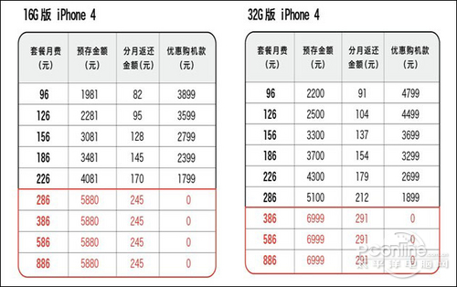 iPhone 4合约计划