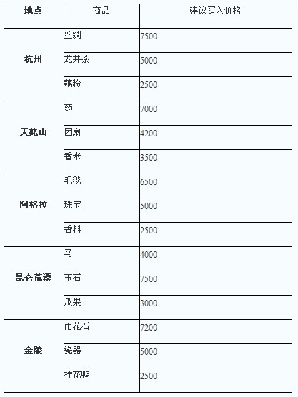 倩女幽魂跑商价格表