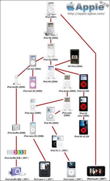 iPod电影格式转换器(附iPod的历代产品图)