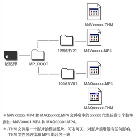 PSP影片的放置与播放方法