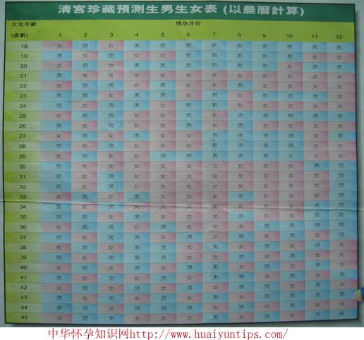 生男生女清宫图最近出现了一种科学生男生女预