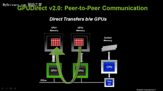 简化并行开发 NVIDIA宣布CUDA 4.0