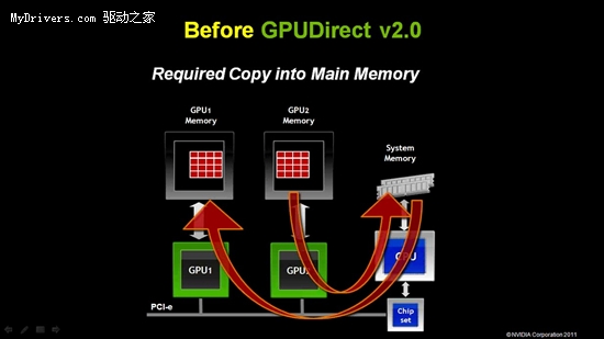 简化并行开发 NVIDIA宣布CUDA 4.0