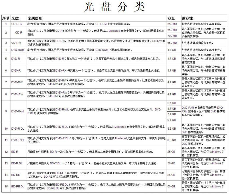 光盘的种类和容量、兼容性