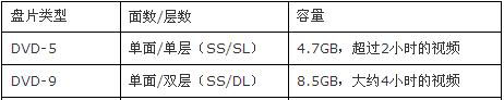 dvd刻录盘容量(4.7GB&8.5GB)