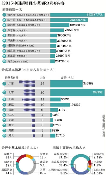 2015年中国捐款榜：她比马云多赚了13倍