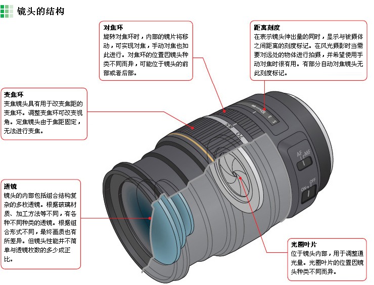 第六课 镜头的结构原理 镜头的作用对于数码单反相机来说